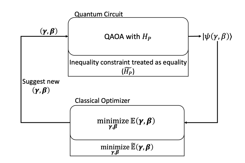 New Approach Enhances Variational Quantum Algorithms