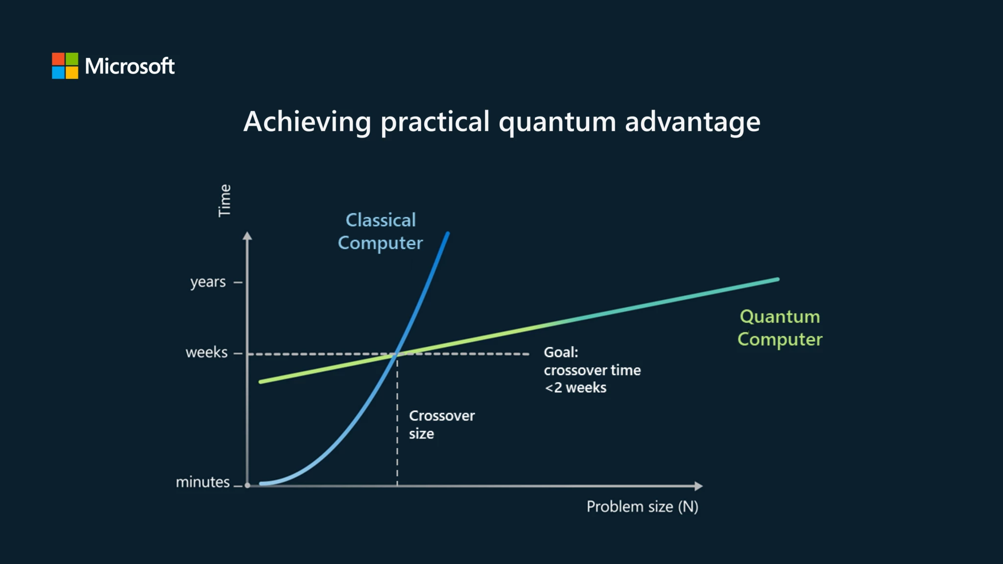Microsoft Explores Potential Quantum Advantage: Balancing Hope And Hype