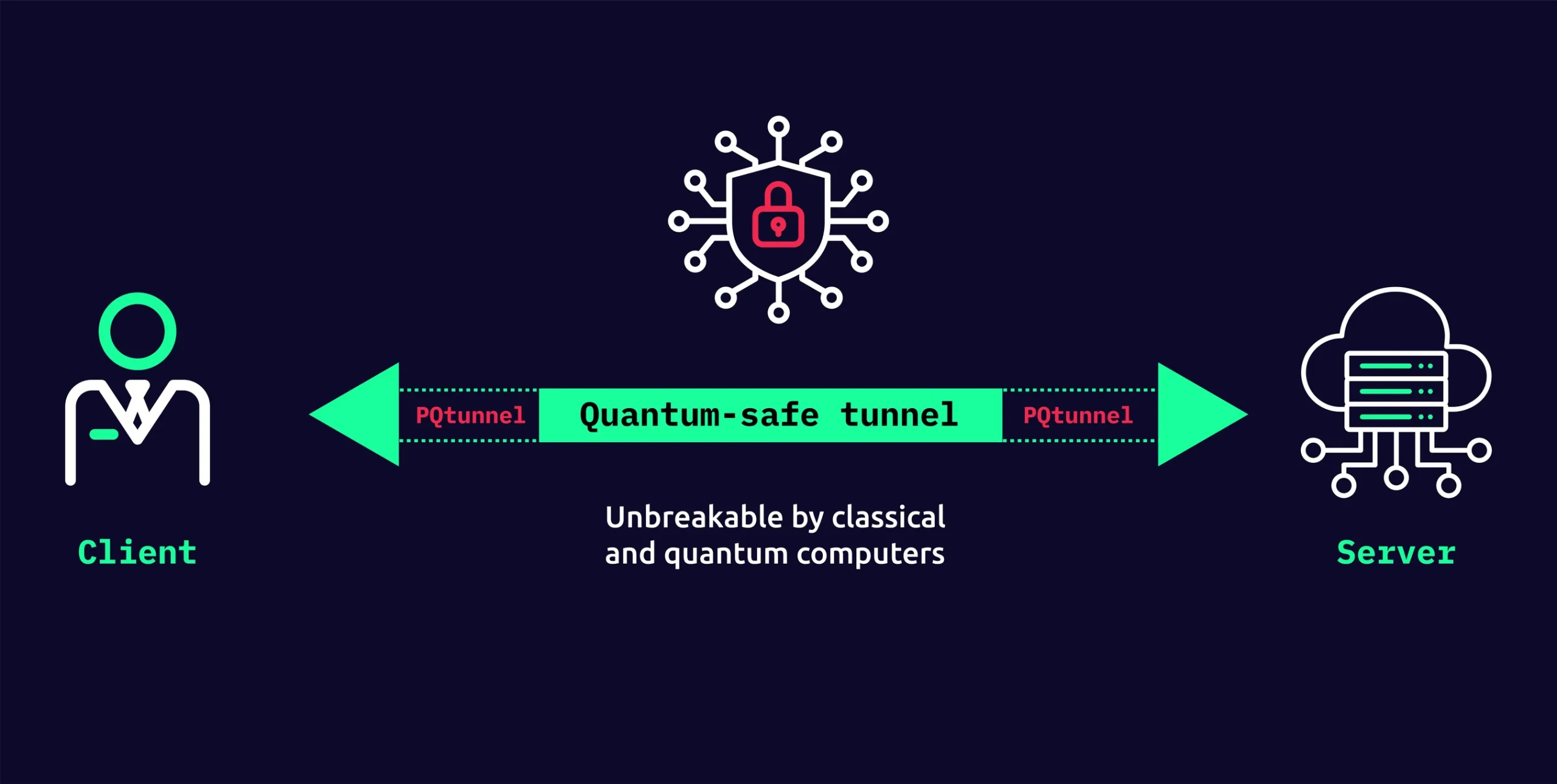 Nodeq Unveils Pqtunnel: Groundbreaking Quantum-Safe Cybersecurity Solution For Secure Communication