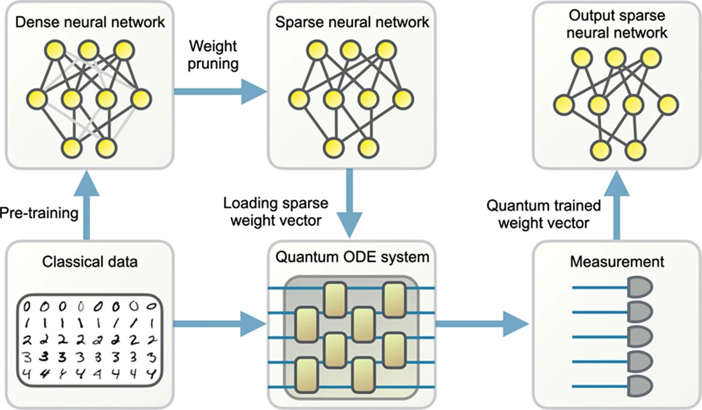 Quantum Computing Could Revolutionise Large-Scale Machine Learning, Study Finds