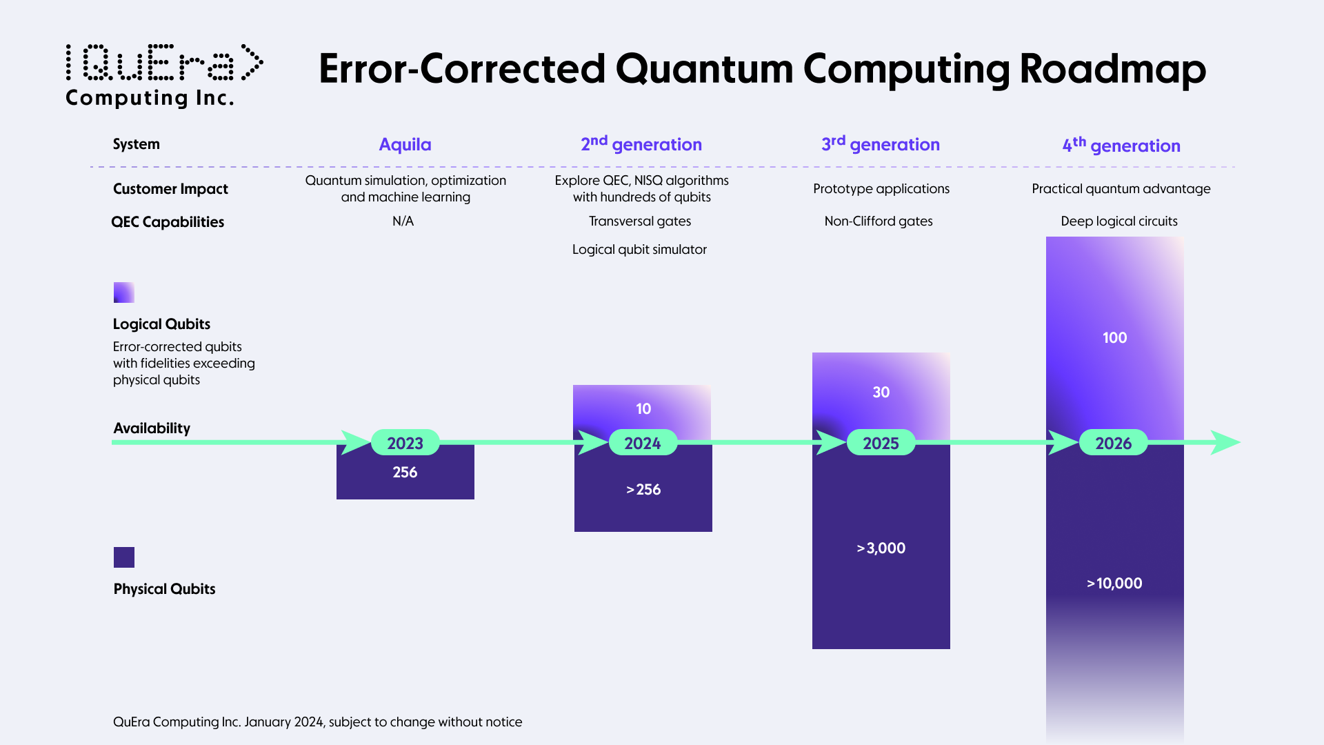 Quera Computing Unveils Roadmap For Advanced Error-Corrected Quantum Computers By 2026 With 100 Logical Qubits