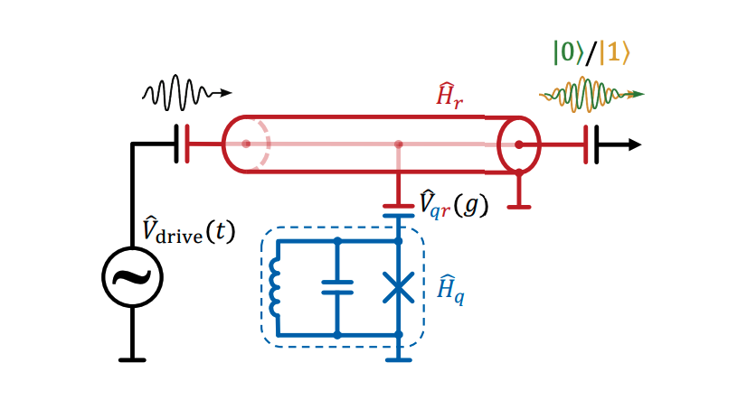 Dispersive Readout Scheme: Enhancing Quantum Computing Through Non-Demolition Measurements