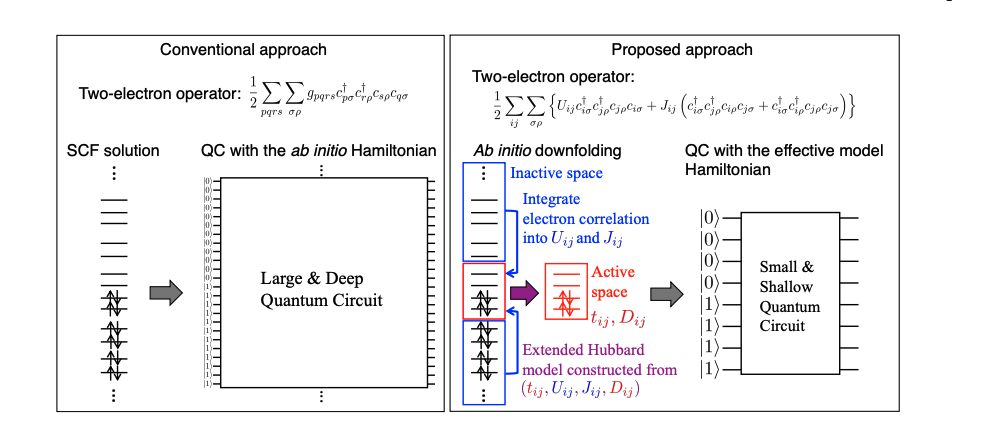 Extended Hubbard Hamiltonian Method Enhances Efficiency Of Quantum Computing In Chemistry