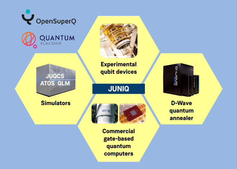 Juniq - Building A Quantum Computing Facility At Julich Super Computing Facility