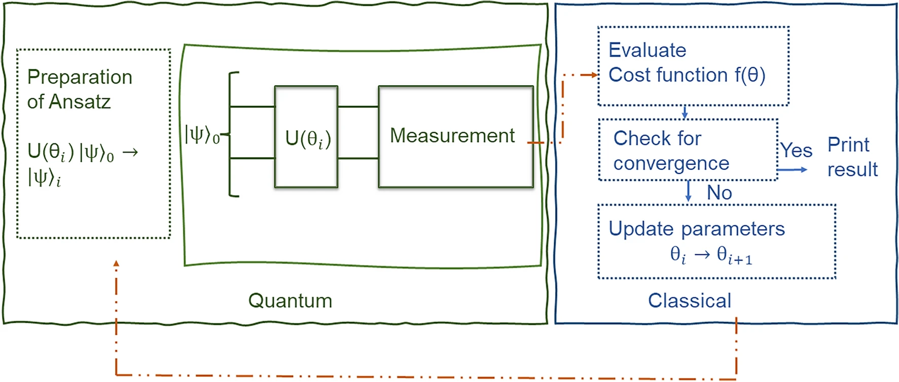 Quantum Computing In Nisq Era: Optimizing Resource Use For Hybrid Algorithms