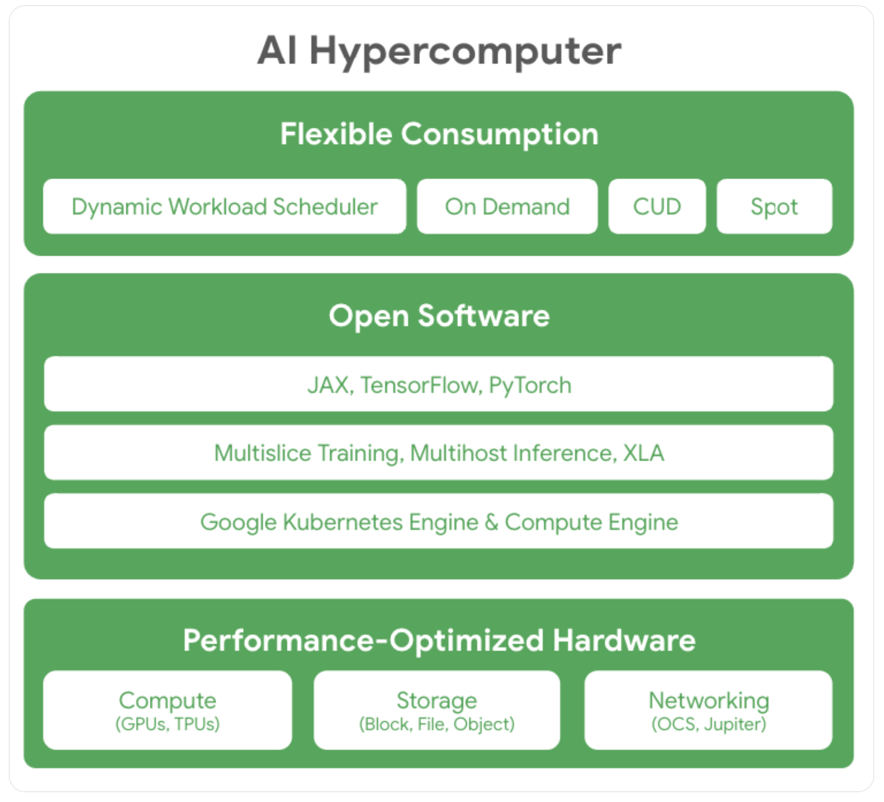Google Unveils Tpu V5P And Ai Hypercomputer To Boost Next-Generation Ai Workloads