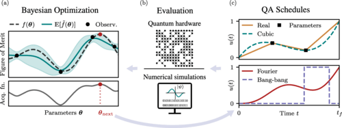 Bayesian Optimization Enhances Quantum Annealing, Boosts Quantum Computing Efficiency