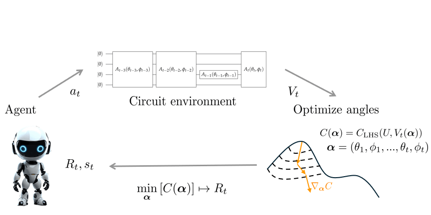 Researchers Propose Hybrid Optimization To Improve Quantum Circuit Compilation
