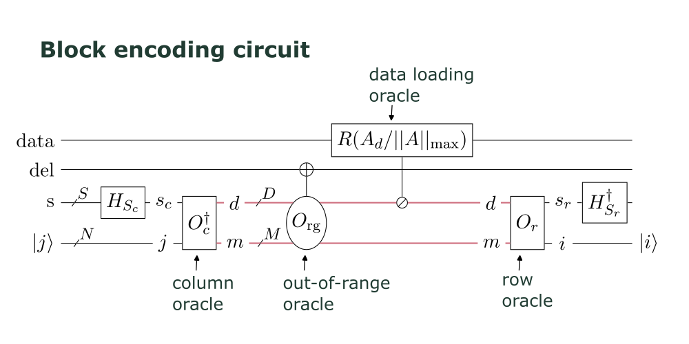 Revolutionizing Quantum Computing: Optimizing Data Input With Block Encoding