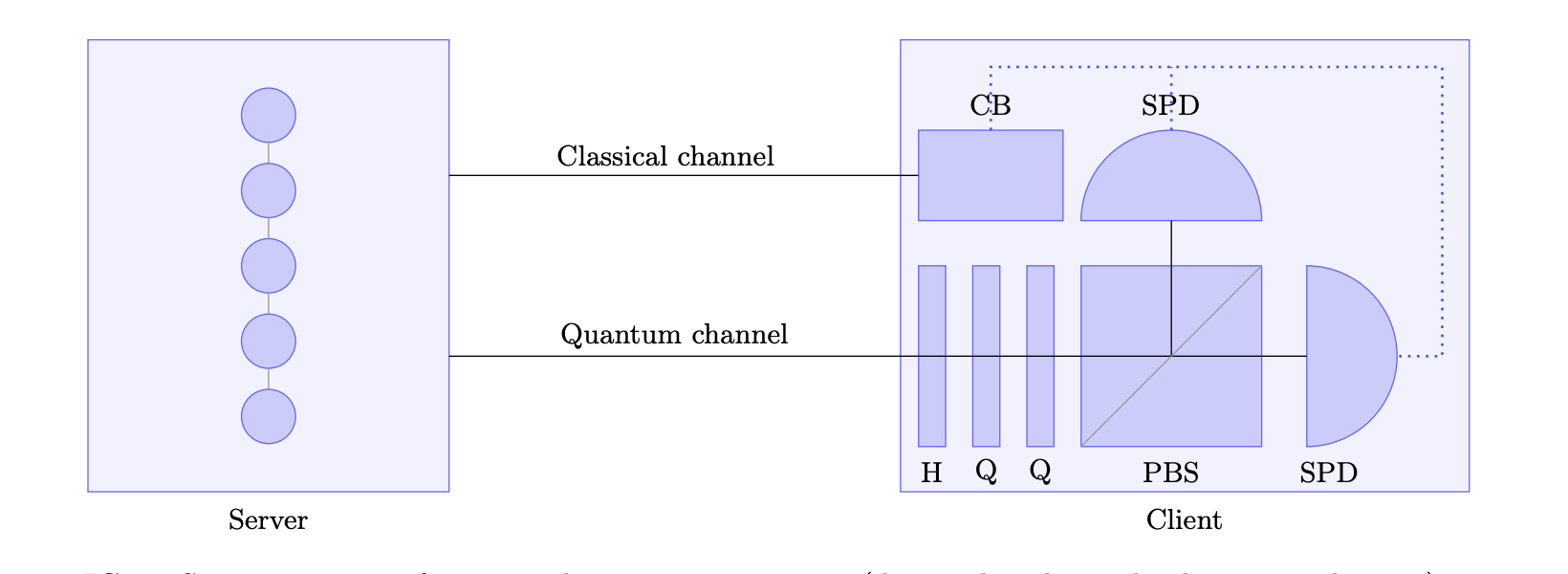 Blind Quantum Computing: Overcoming Distance And Hardware Challenges For Secure, Remote Access