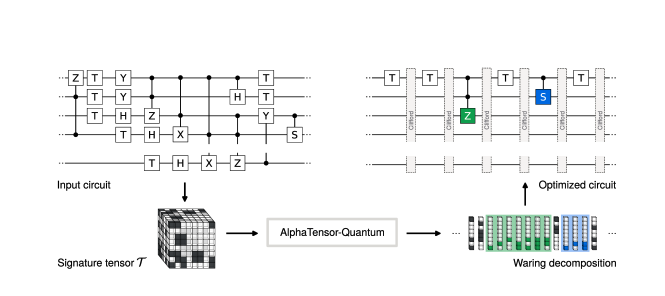 Google’S Alphatensor-Quantum Optimizes Quantum Circuits, Outperforms Existing Methods