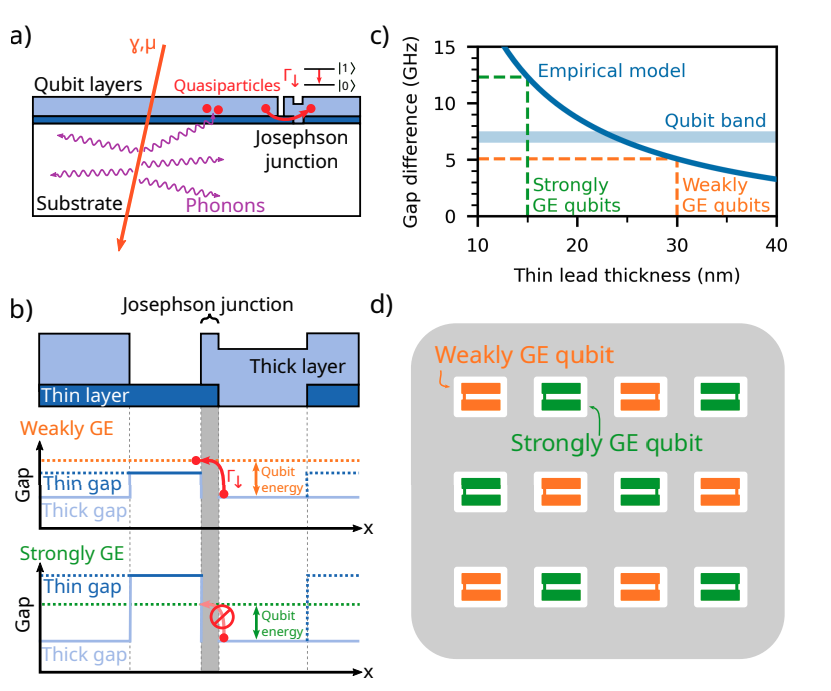 Gap Engineering: A Promising Solution For Quantum Error Correction In Superconducting Qubits