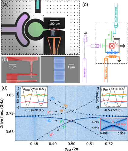 Fluxonium Qubits Give Quantum Circuits With Unprecedented Low Frequency And High Sensitivity