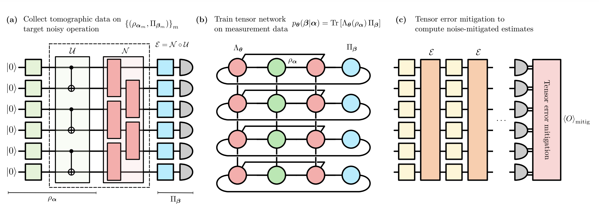 Tensor Network Method: A Promising Tool For Noise Characterization In Quantum Computers