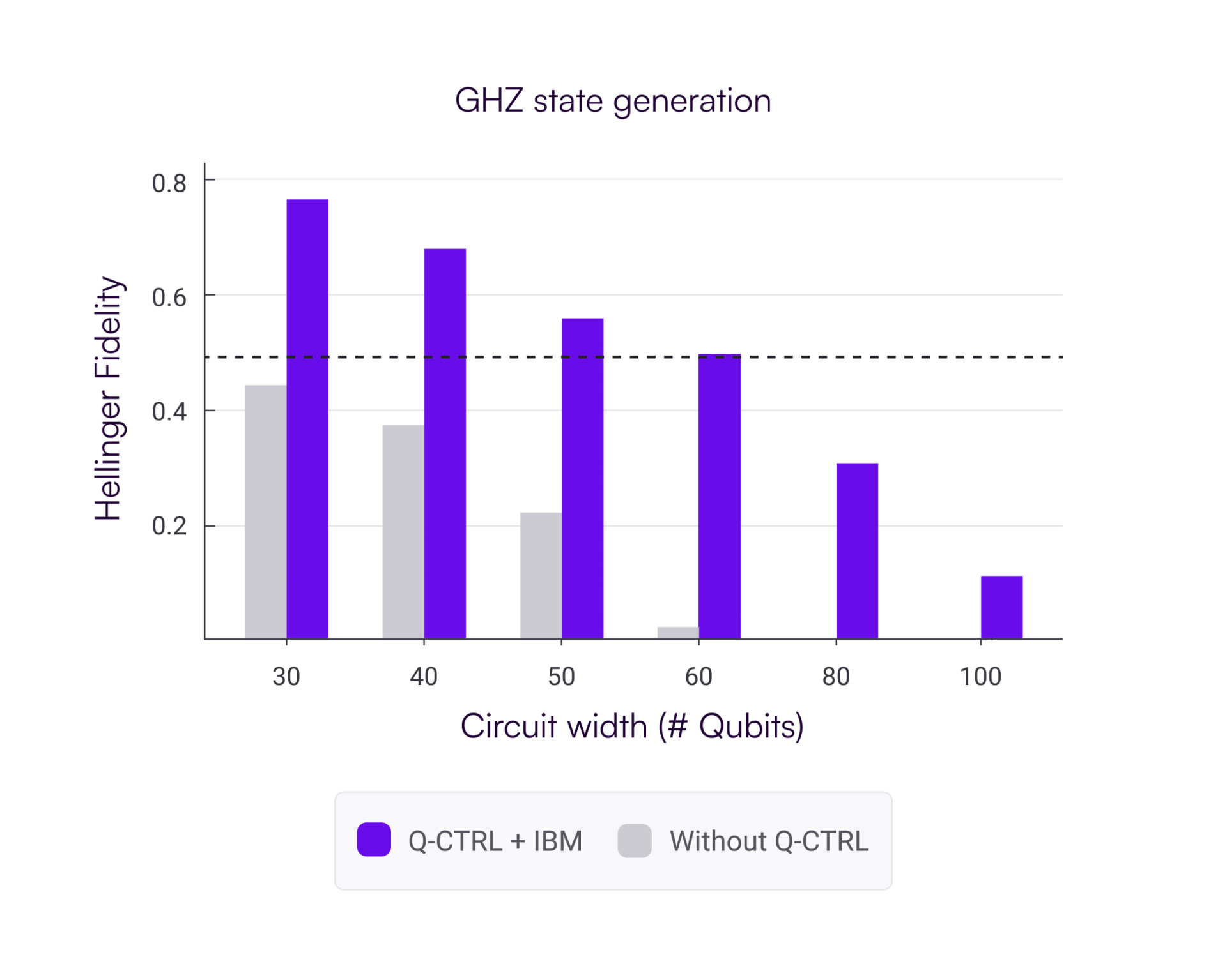 Q-Ctrl’S Performance Management On 127-Qubit Ibm Brisbane Processor.