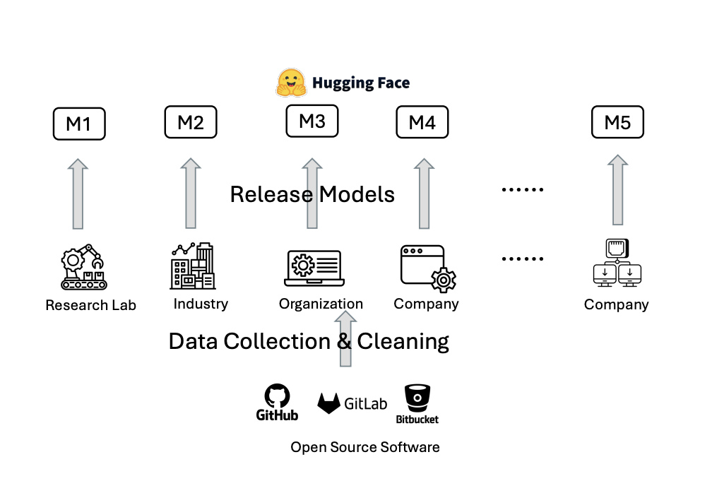 Federated Learning Tackles Data Accessibility In Open-Source Ai Software Engineering