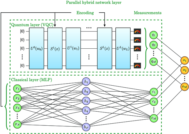 Efficient Parallel Hybrid Quantum Neural Network For Advanced Machine Learning