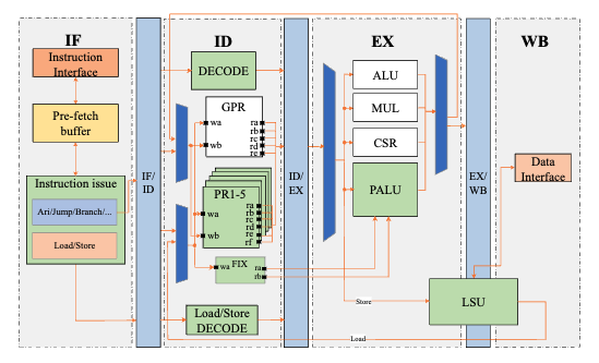 Lattice-Based Post Quantum Cryptography Processor Boosts Iot Security