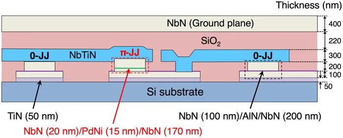 Japanese Team Advances Quantum Computing With Nbn-Based Hfq Circuit Element