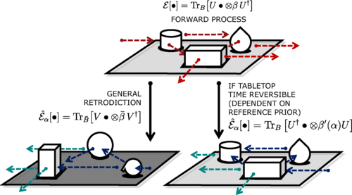 Researchers Uncover Identical Nature Of Two Methods For Reversing Physical Processes