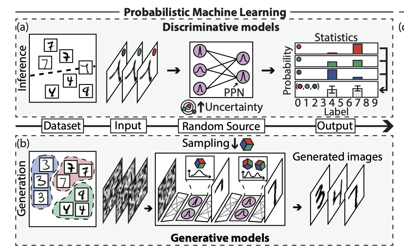 Mit And Harvard Develop Energy-Efficient, High-Speed Photonic Probabilistic Machine Learning