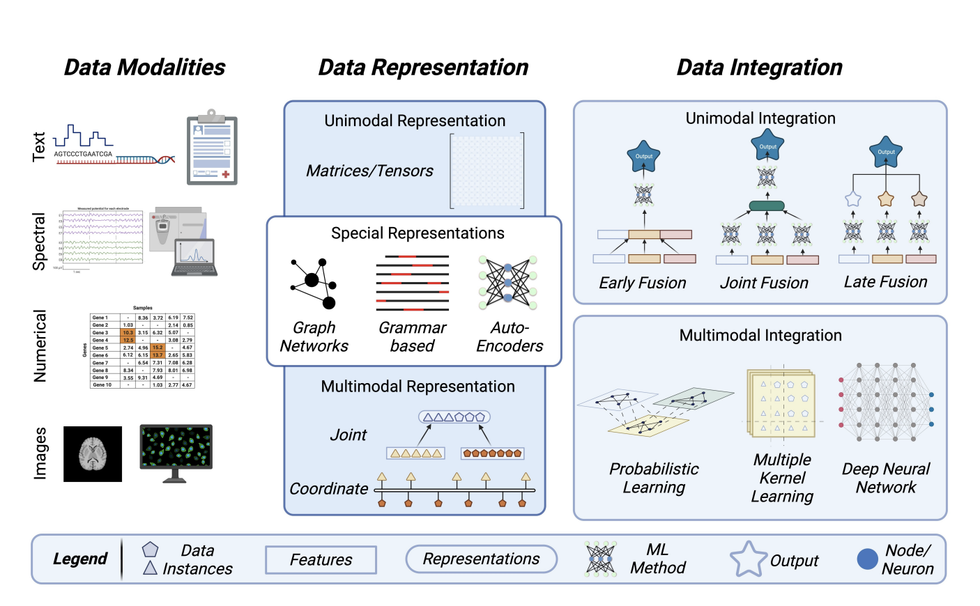 Harmonizing Multimodal Biomedical Data: A Key To Advancing Personalized Medicine