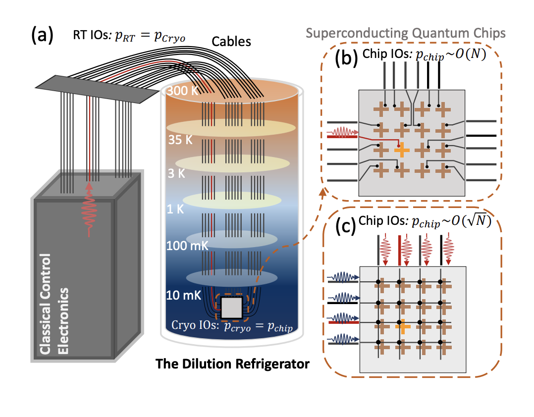 Multiplexed Control Architecture: A Scalable Solution For Superconducting Quantum Processors