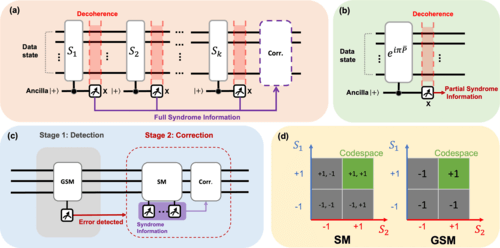 Reducing Readout-Induced Noise: A Step Forward For Early Fault-Tolerant Quantum Computing