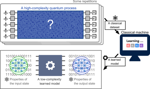 Machine-Learning Algorithm Predicts Complex Quantum Processes Efficiently