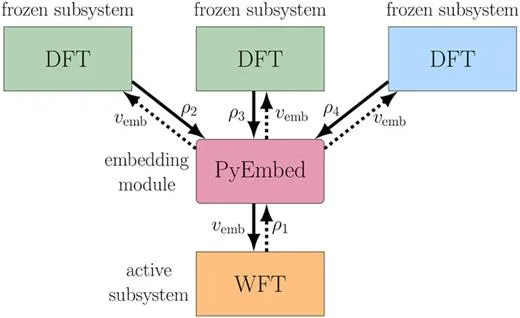 Addressing Quantum Chemistry'S Interoperability Challenge With P Yembed Software