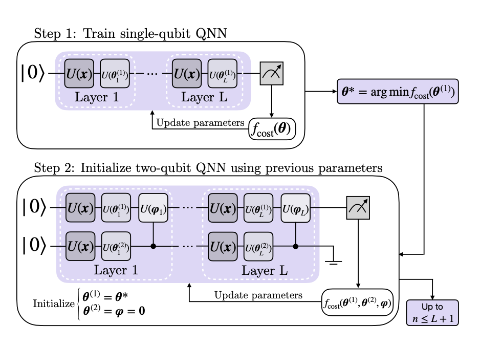 Research: A Quantum Neural Network Can Enhance Machine Learning, Say Scientists
