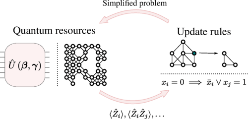 Quantum-Informed Recursive Optimization: A Promising Hybrid Quantum-Classical Algorithm For Combinatorial Optimization