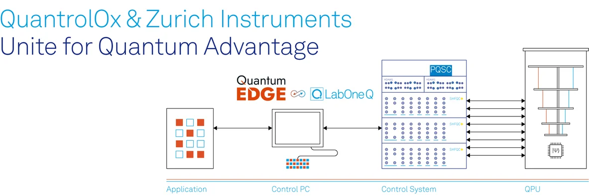 Quantrolox And Zurich Instruments Unite: Quantum Computing Control System Enhances Quantum Edge Performance