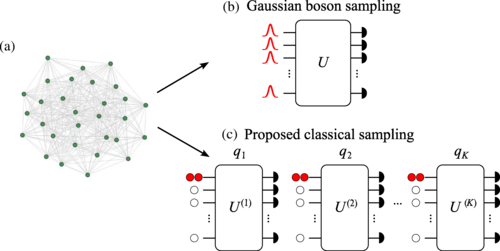 Quantum-Inspired Algorithm Challenges Gaussian Boson Sampling'S Edge In Graph-Theoretical Problems