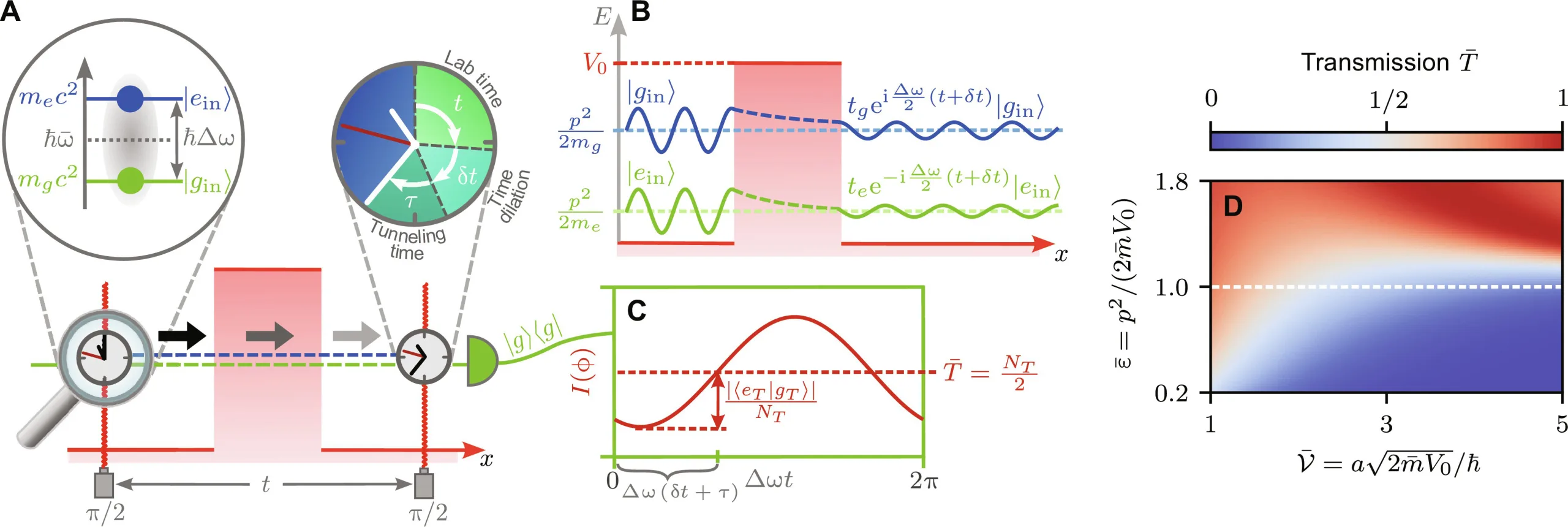 Quantum Tunneling Times Measured By Ramsey Clocks: A Leap In Quantum Physics