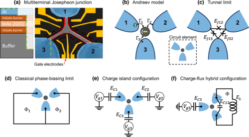 Quantum Circuits With Multiterminal Junctions: A Leap Towards Noise-Protected Qubits