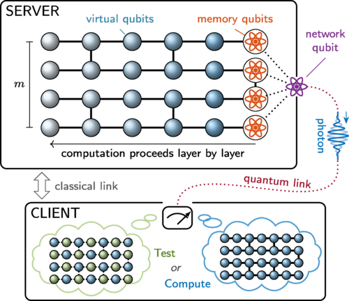 Quantum Computing Advances With Verifiable Blind Technology, Oxford-Led Team Reports
