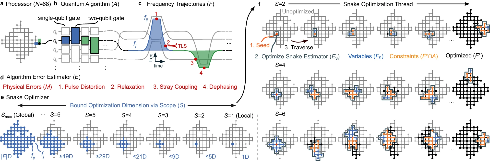 Google Ai And Uc Scientists Tackle Quantum Gate Scaling With Bizzare Sounding Snake Optimizer