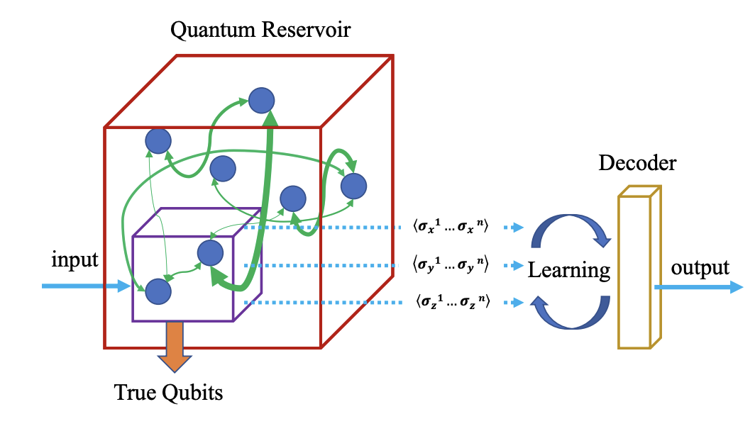 Quantum Reservoir Computing: A New Approach To Enhance Machine Learning