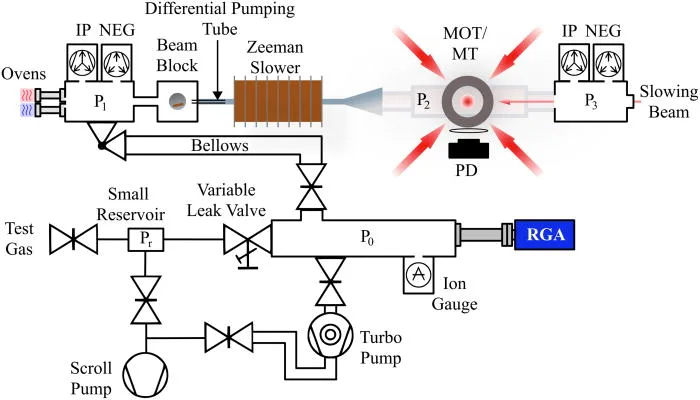 Quantum Atomic Sensors: New Method Improves Accuracy In Vacuum Metrology