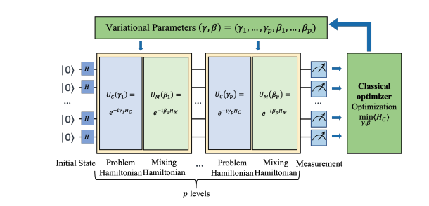 Quantum Computing Use-Case In Test Case Optimisation, Outperforms Classical Algorithms