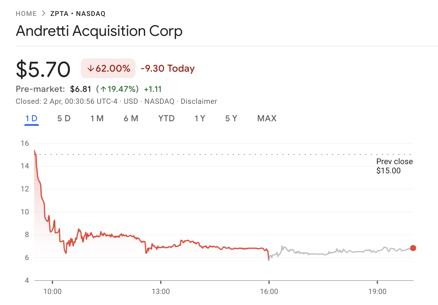 Zapata Ai Suffers A 60% Decline In Stock Price On The First Day As New Ticker Zpta Goes Live.